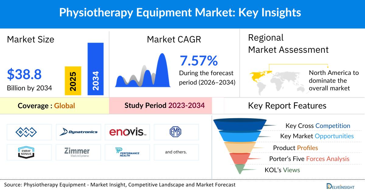 Physiotherapy Equipment Market